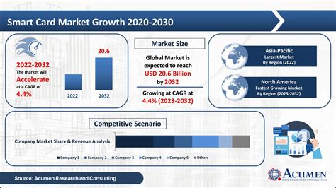 invest smart card|Smart Card Market To Reach USD 26.2 Billion By 2032, Says .